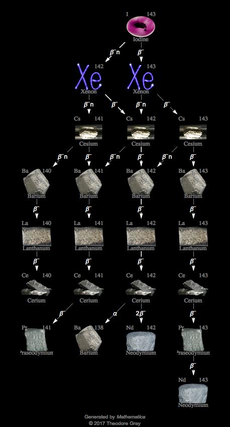 Decay Chain Image