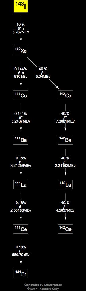 Decay Chain Image