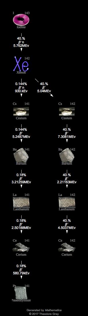 Decay Chain Image