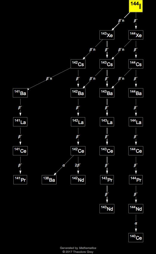Decay Chain Image