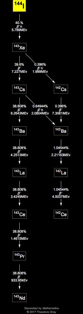 Decay Chain Image