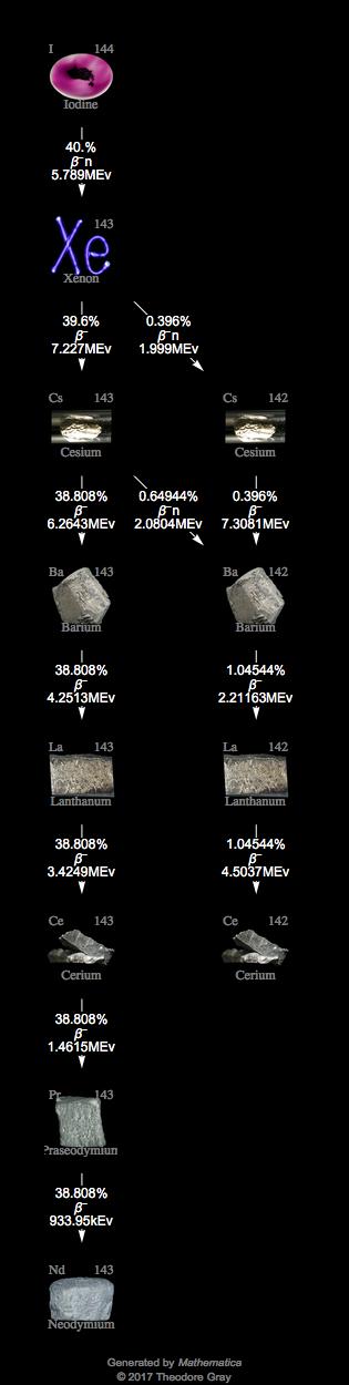 Decay Chain Image