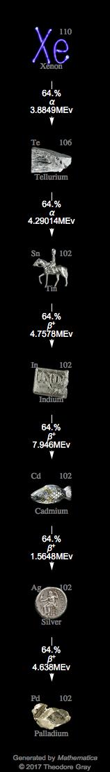 Decay Chain Image