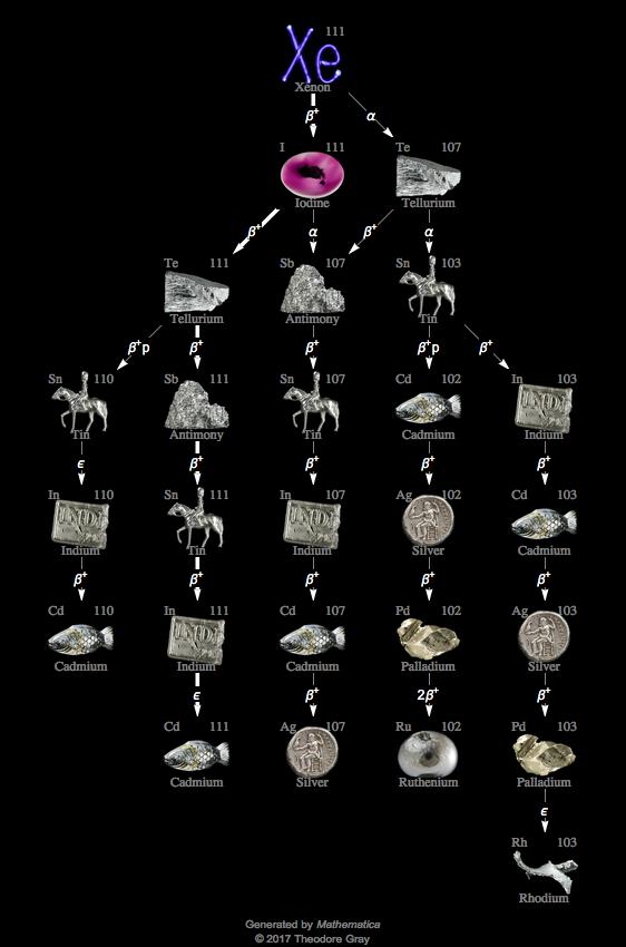 Decay Chain Image