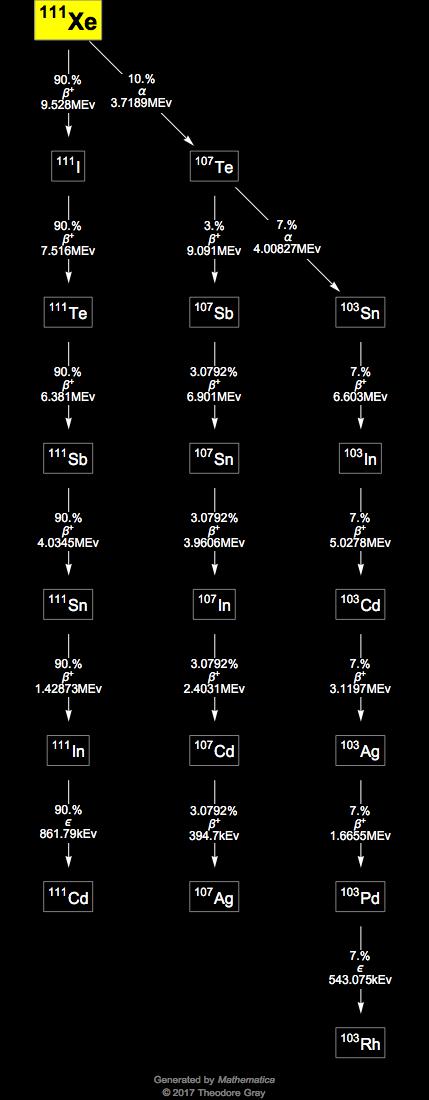 Decay Chain Image