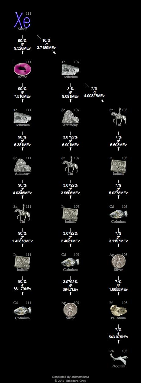 Decay Chain Image