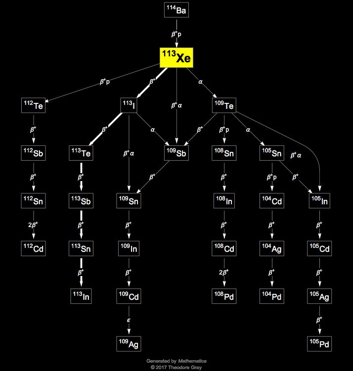 Decay Chain Image