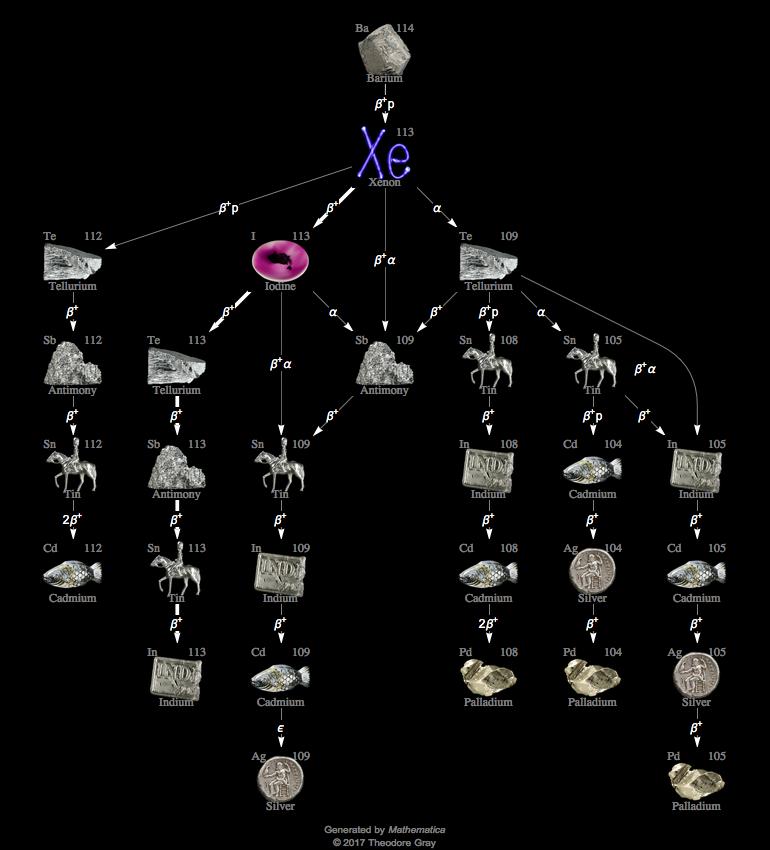 Decay Chain Image