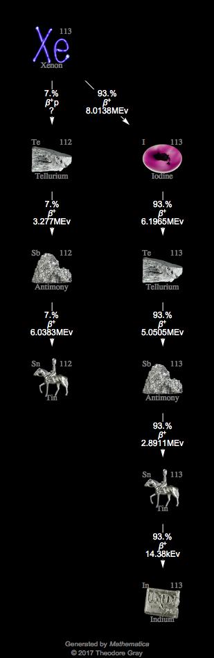 Decay Chain Image