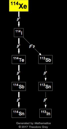 Decay Chain Image