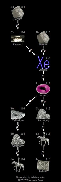 Decay Chain Image