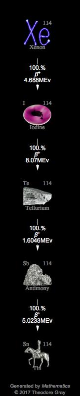 Decay Chain Image