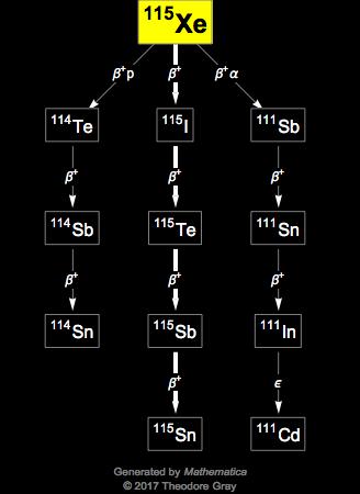 Decay Chain Image