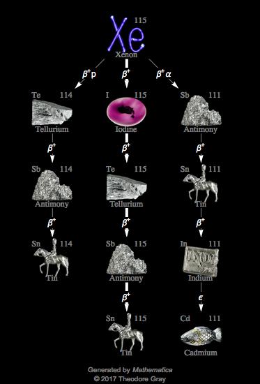 Decay Chain Image