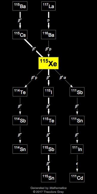 Decay Chain Image