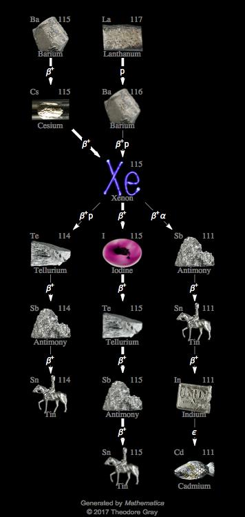 Decay Chain Image