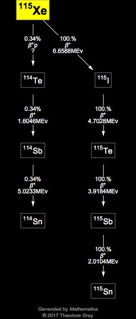 Decay Chain Image