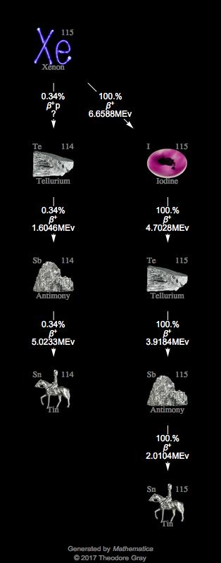 Decay Chain Image