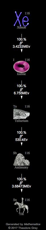 Decay Chain Image