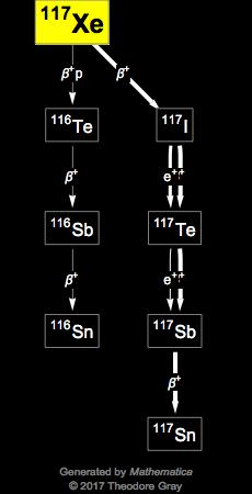 Decay Chain Image