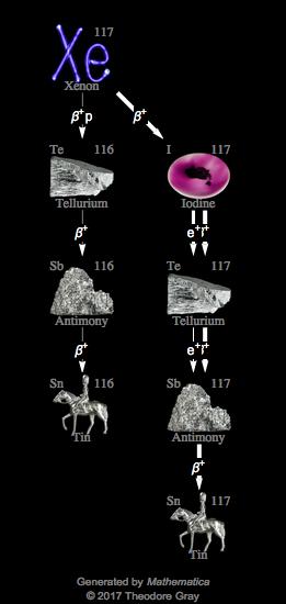 Decay Chain Image