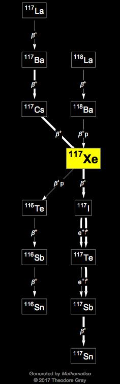 Decay Chain Image