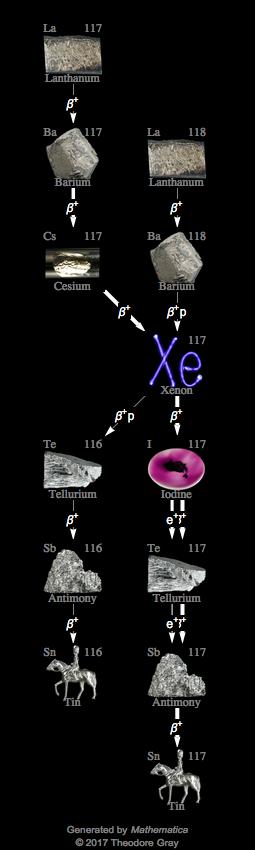 Decay Chain Image