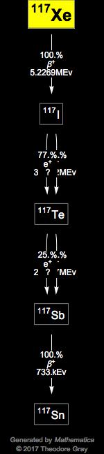 Decay Chain Image