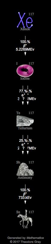 Decay Chain Image