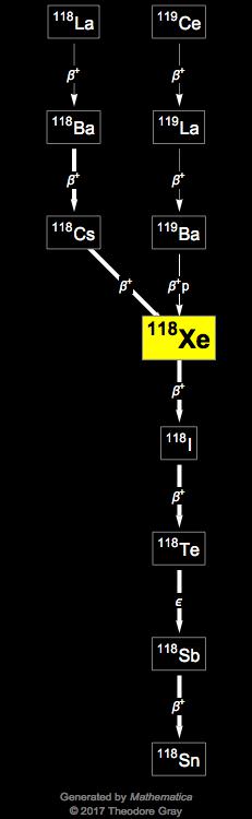 Decay Chain Image