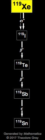 Decay Chain Image