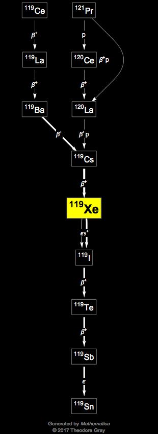 Decay Chain Image