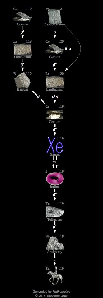 Decay Chain Image