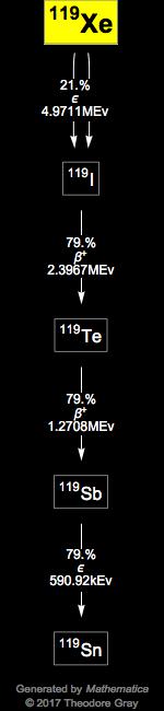 Decay Chain Image