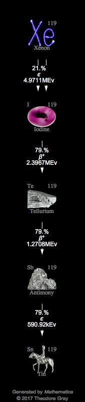 Decay Chain Image