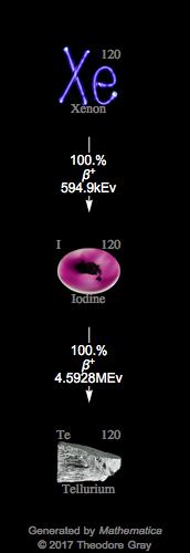 Decay Chain Image