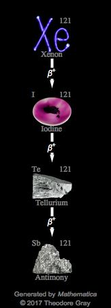 Decay Chain Image