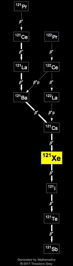 Decay Chain Image