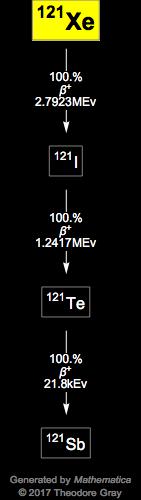Decay Chain Image
