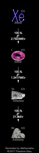 Decay Chain Image