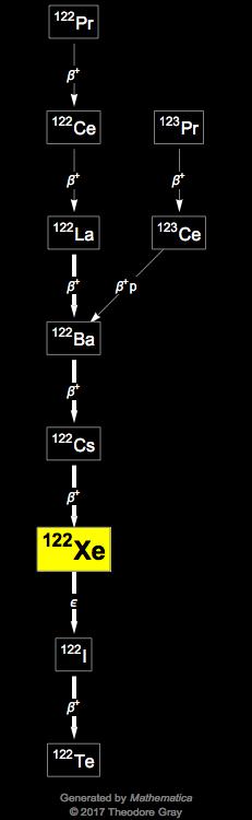 Decay Chain Image