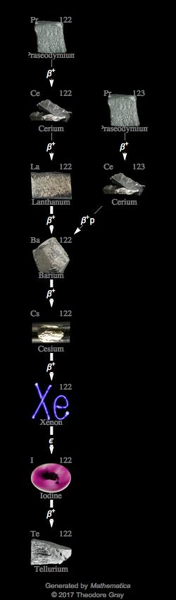 Decay Chain Image