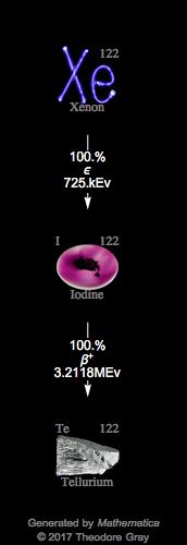 Decay Chain Image