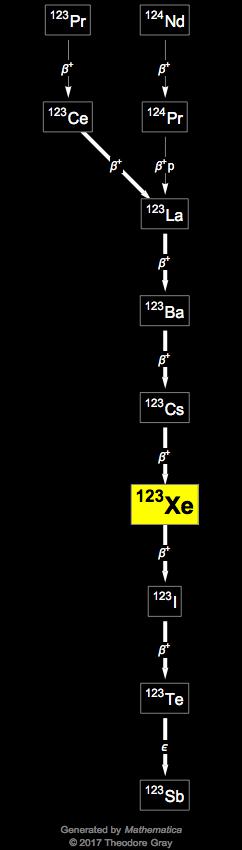 Decay Chain Image