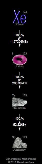 Decay Chain Image