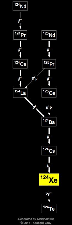 Decay Chain Image