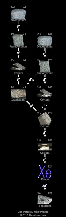 Decay Chain Image