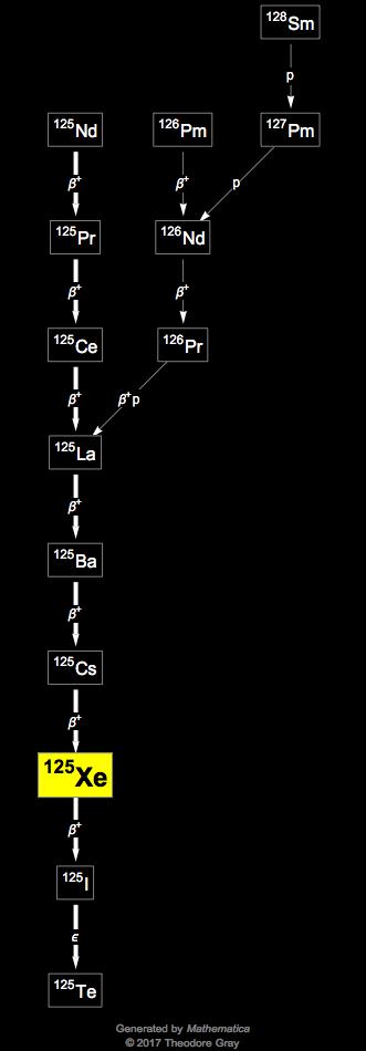 Decay Chain Image