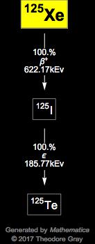 Decay Chain Image
