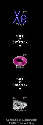 Decay Chain Image